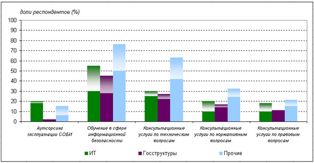 Потребление экспертно-аналитических услуг