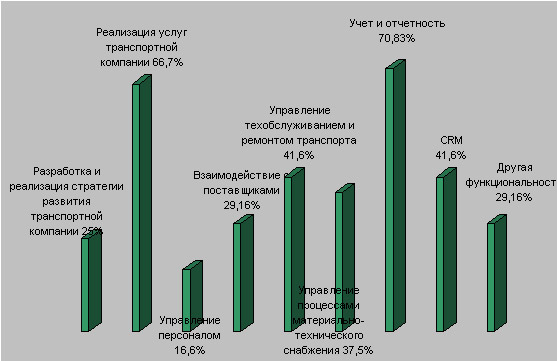 Наиболее востребованная функциональность ИСУП для транспортных компаний